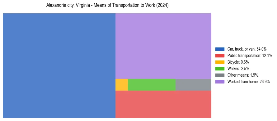 Commute modes in Alexandria city, Virginia