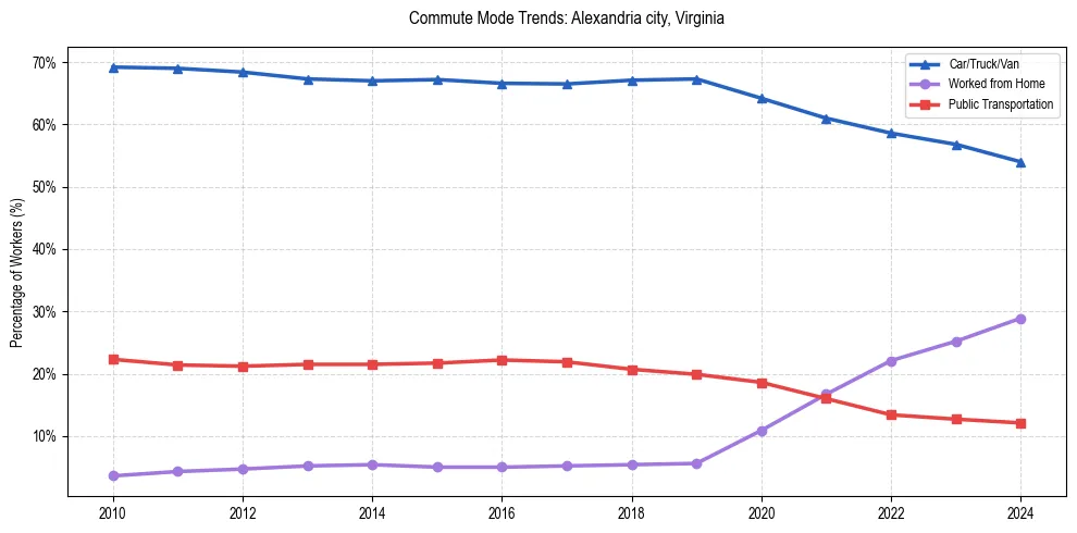 Transportation trends in Alexandria city, Virginia