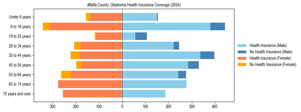Health insurance pyramid for Alfalfa County, Oklahoma