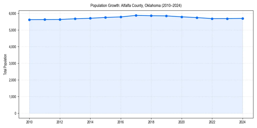 Population trends in 