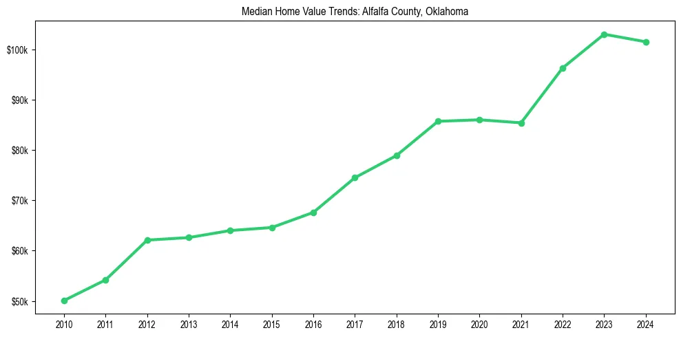 Median property value trends in 