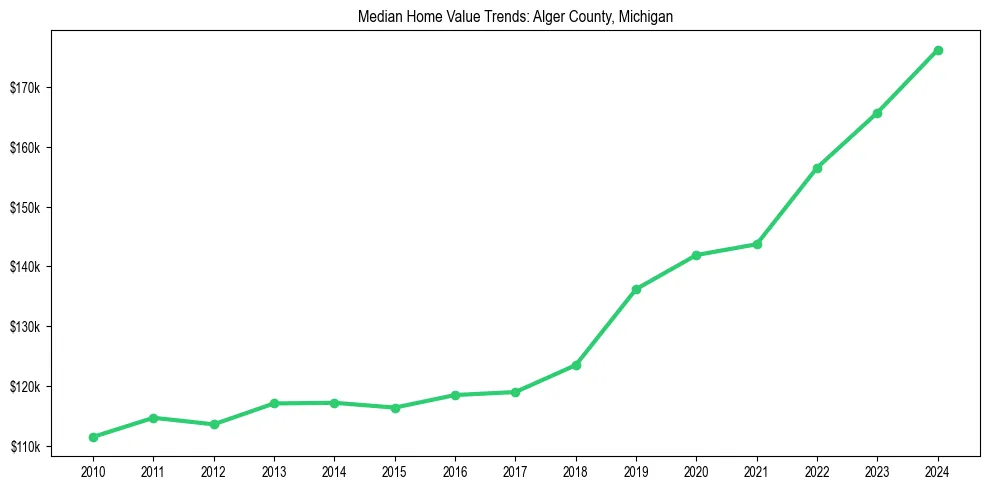 Median property value trends in 