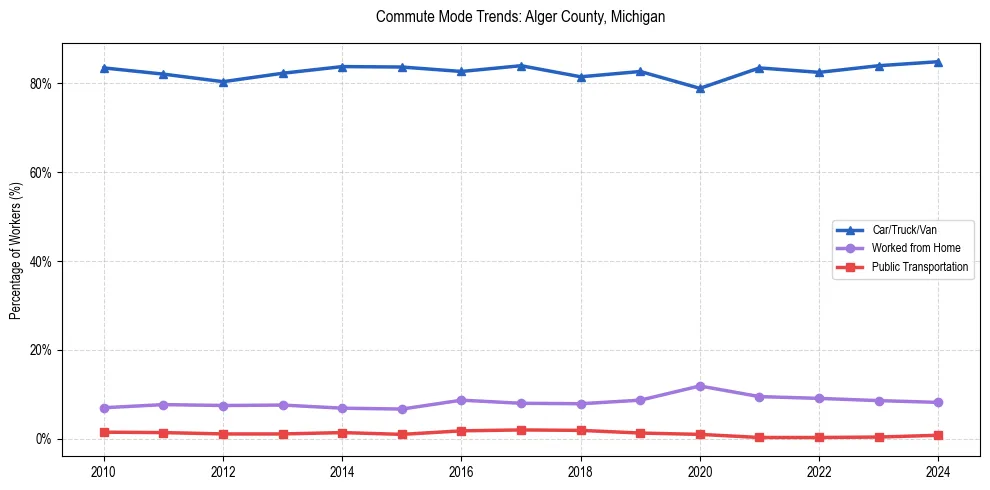 Transportation trends in Alger County, Michigan
