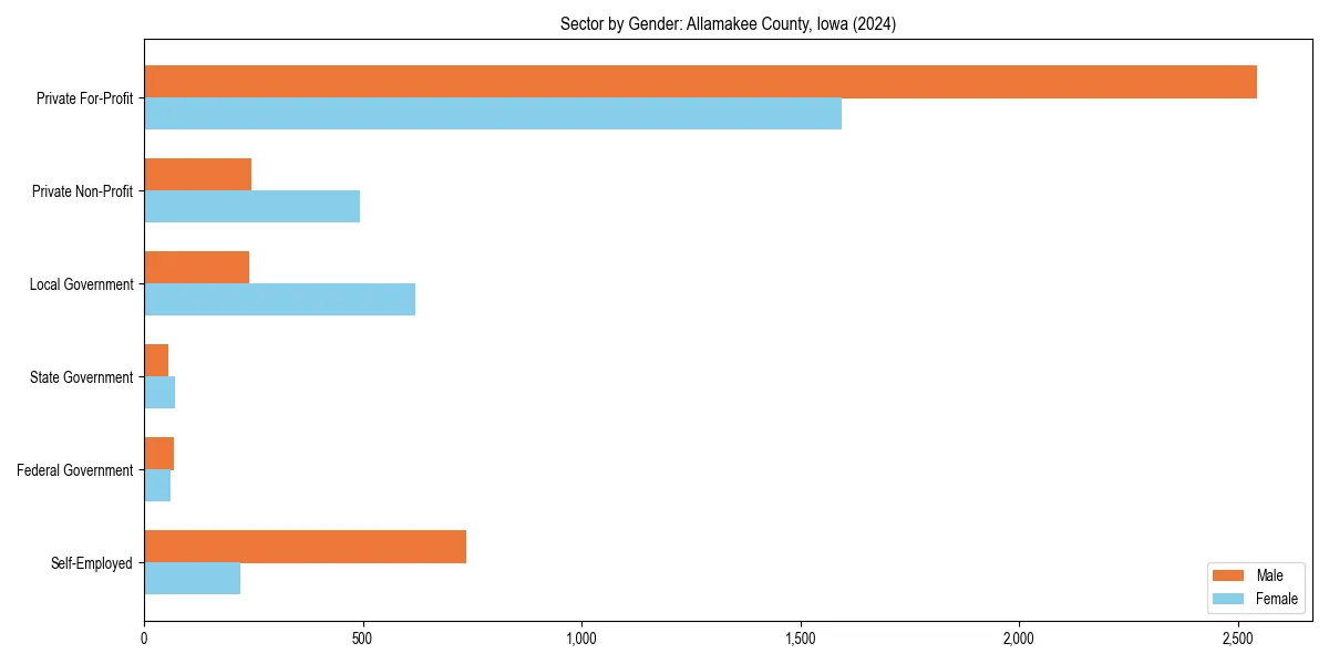 Employment sector breakdown by gender in 