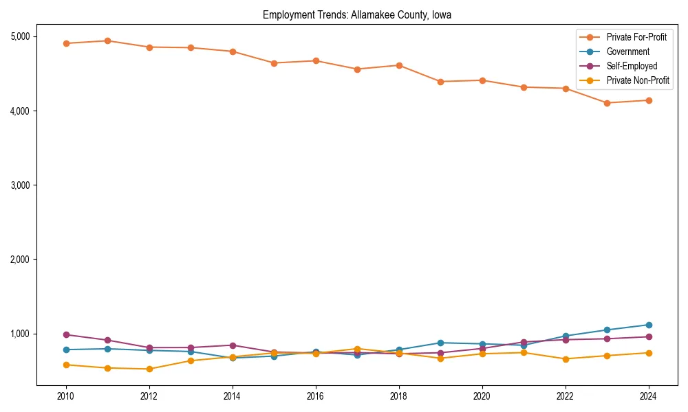 Long-term employment trends in 