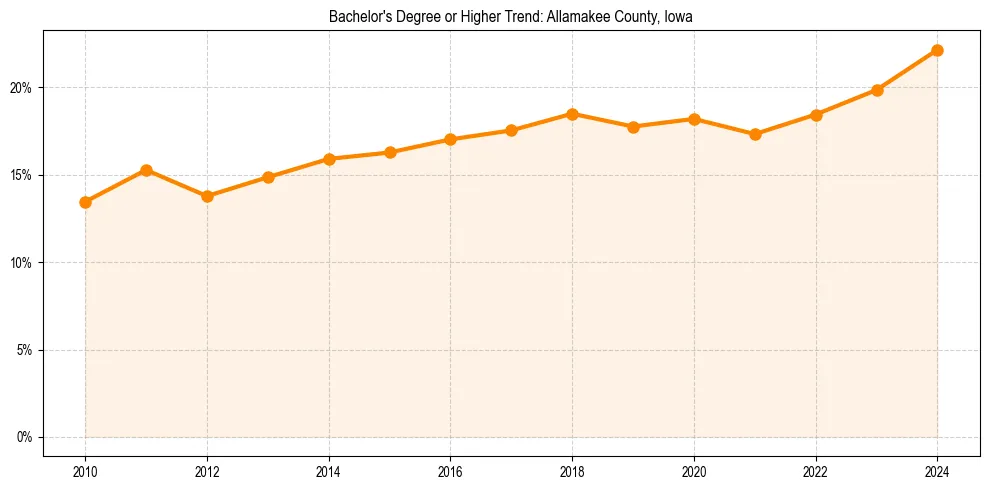 Trend chart showing bachelor degree growth in 