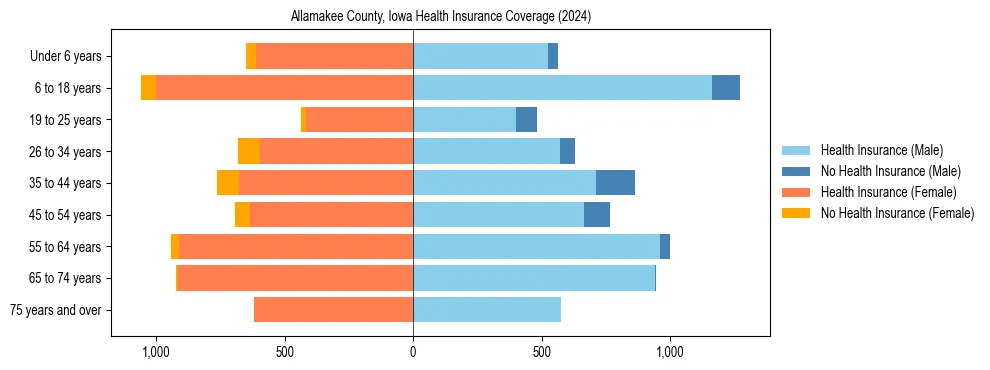 Health insurance pyramid for Allamakee County, Iowa