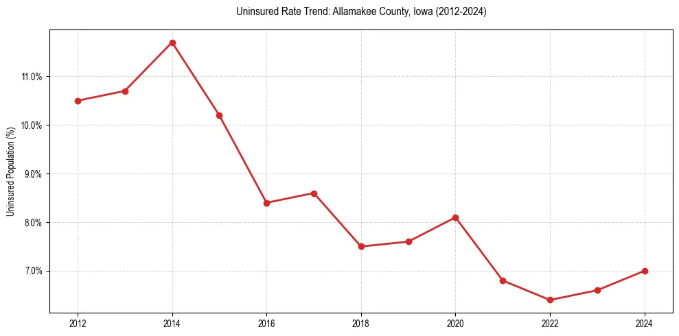 Uninsured trend chart for Allamakee County, Iowa