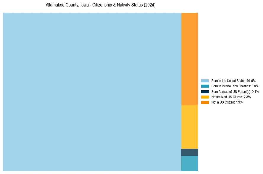 Nativity Treemap for 