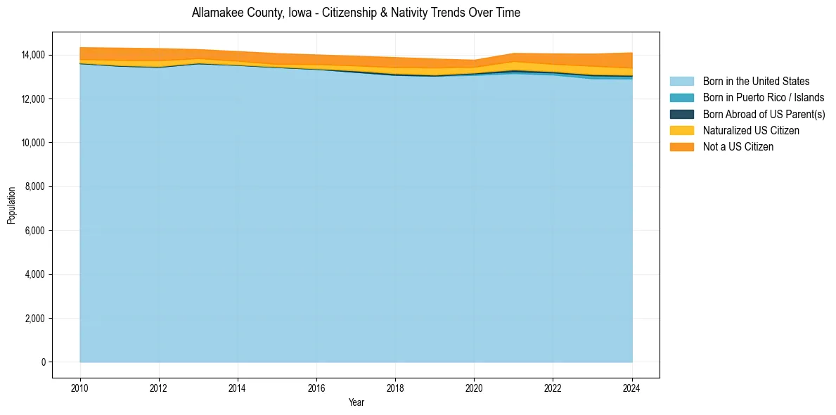 Historical nativity trends for 