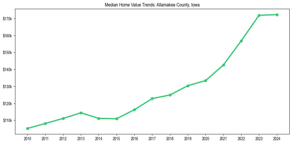 Median property value trends in 