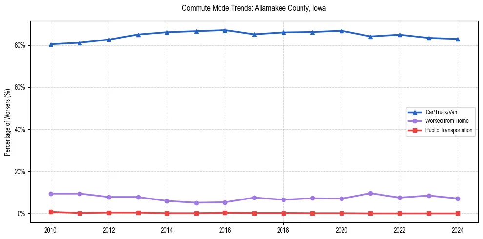 Transportation trends in Allamakee County, Iowa