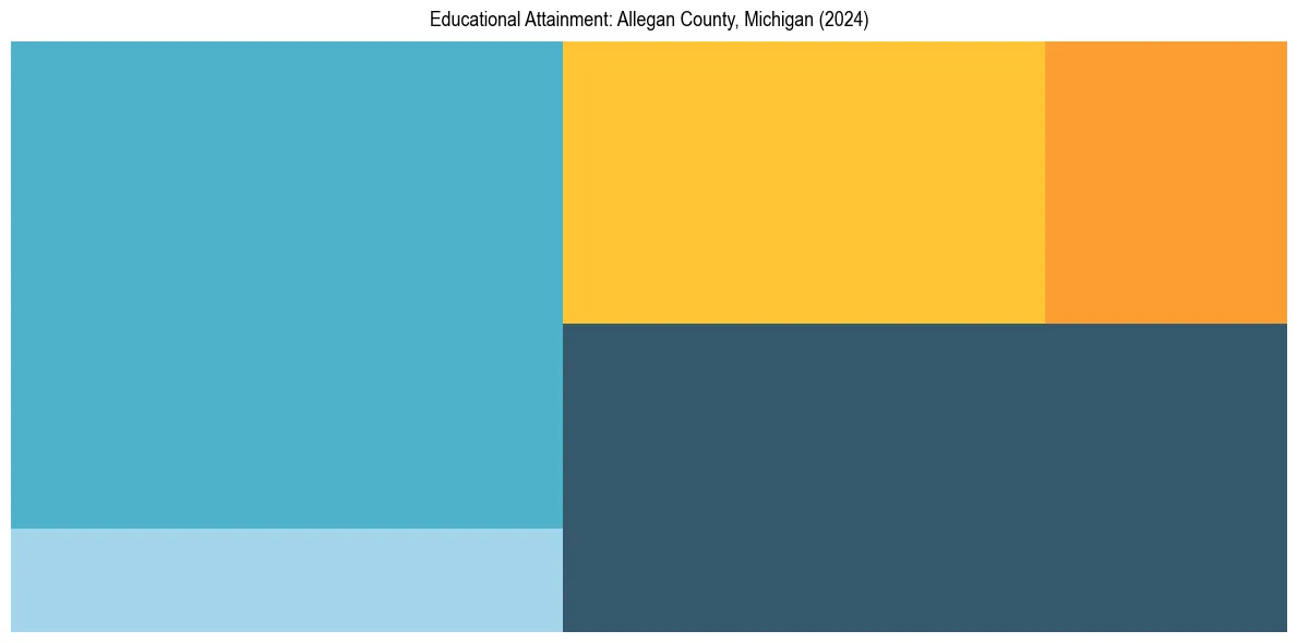 Education Treemap for  in 2024