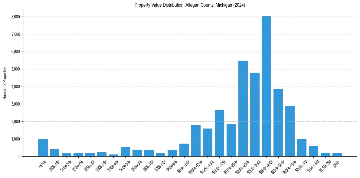 Value Distribution for 
