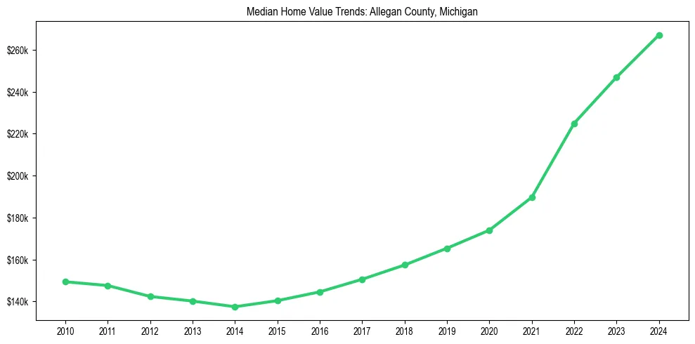 Median property value trends in 