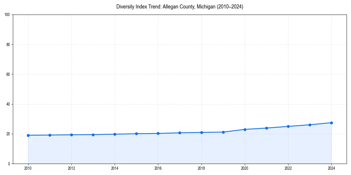 Line chart showing diversity index trends for 
