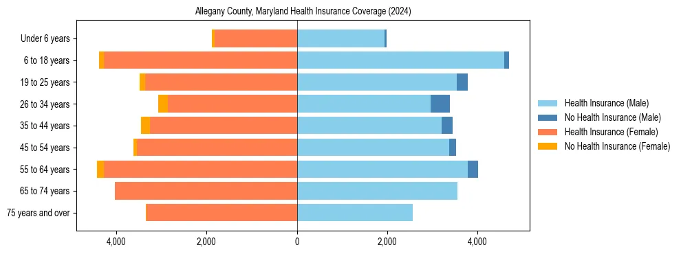Health insurance pyramid for Allegany County, Maryland