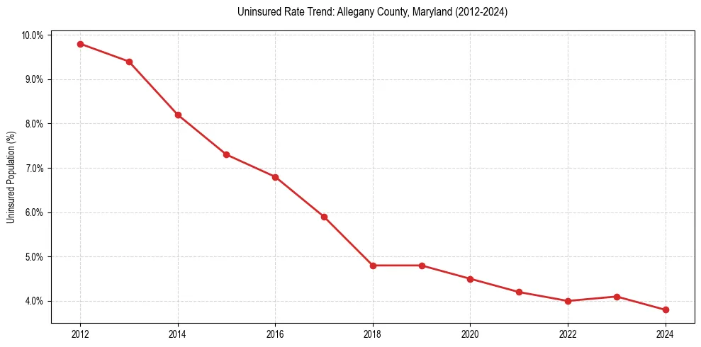 Uninsured trend chart for Allegany County, Maryland