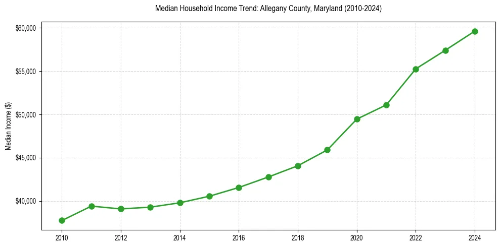 Income trend for 