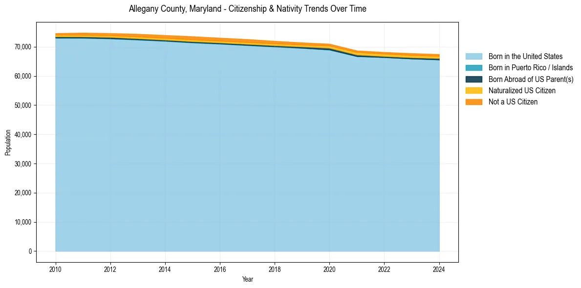 Historical nativity trends for 
