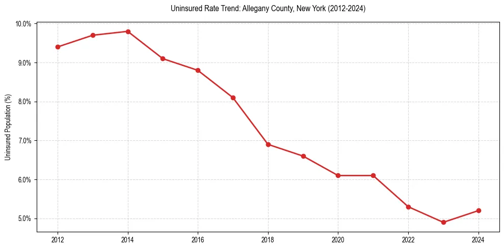 Uninsured trend chart for Allegany County, New York