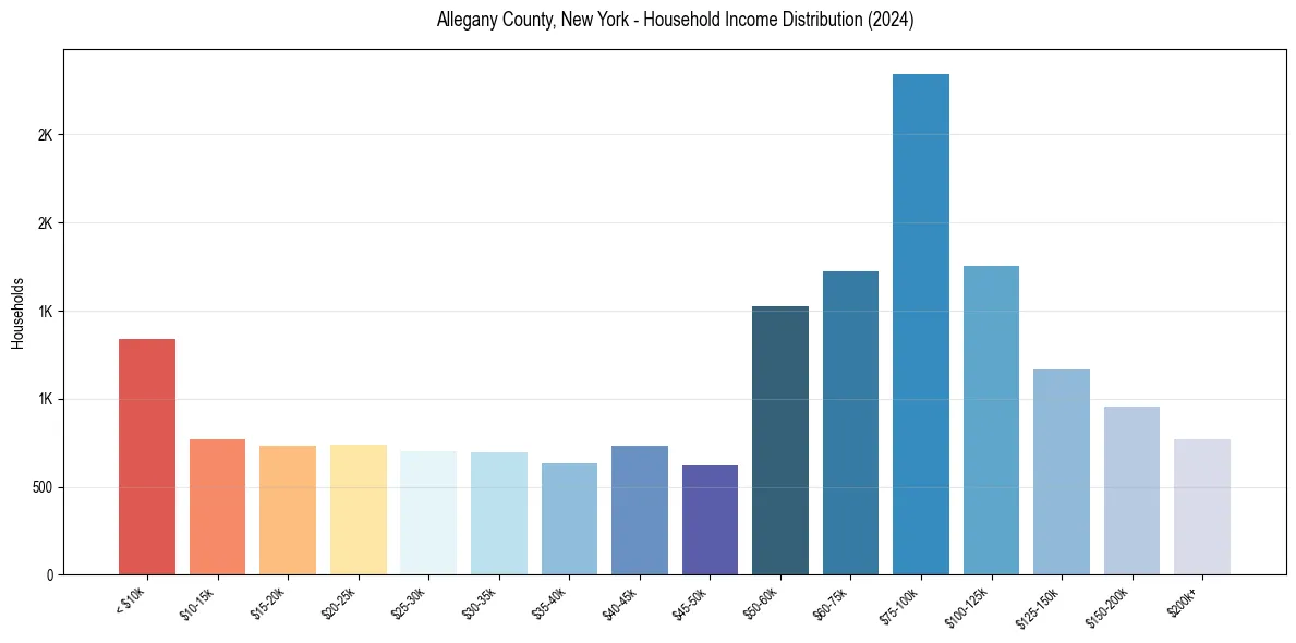Income Distribution for 