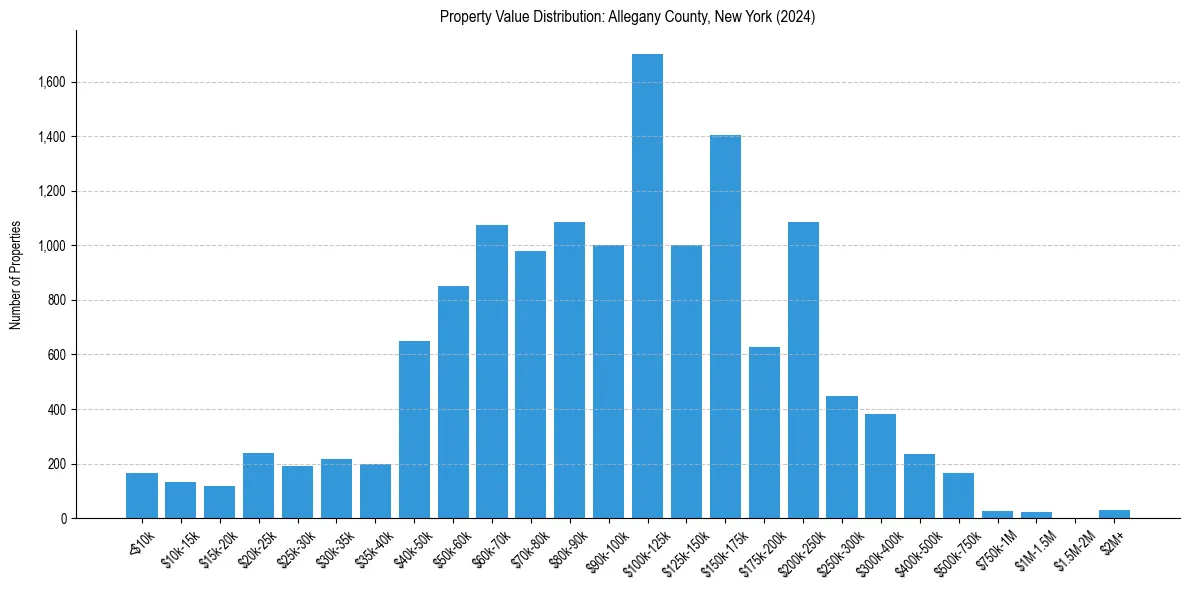Value Distribution for 
