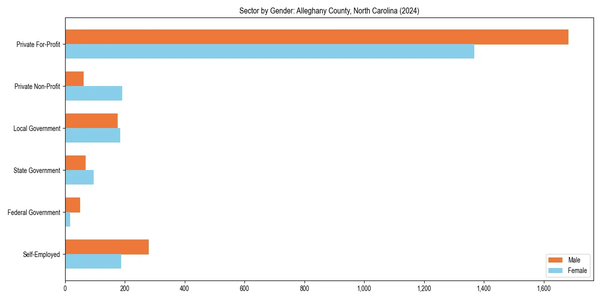 Employment sector breakdown by gender in 