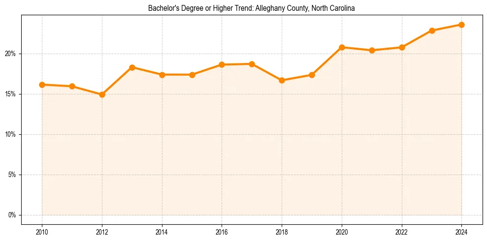 Trend chart showing bachelor degree growth in 