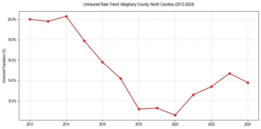 Uninsured trend chart for Alleghany County, North Carolina