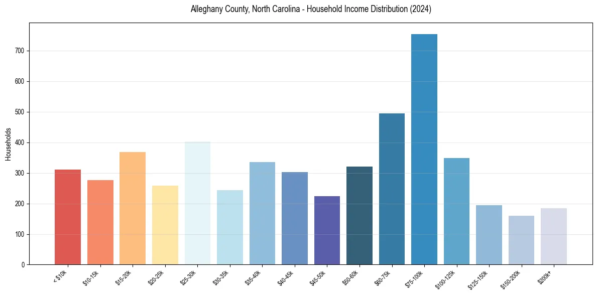 Income Distribution for 