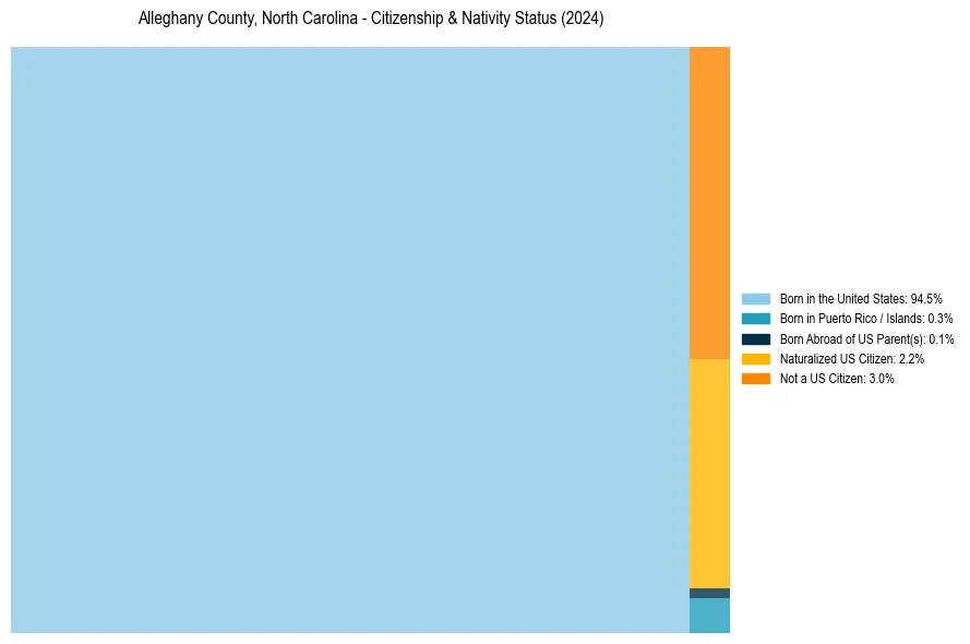 Nativity Treemap for 