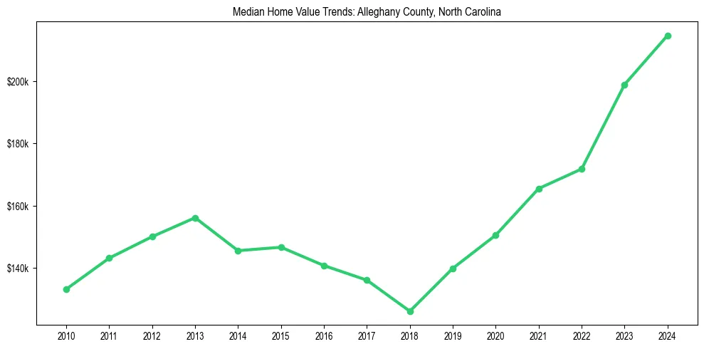Median property value trends in 