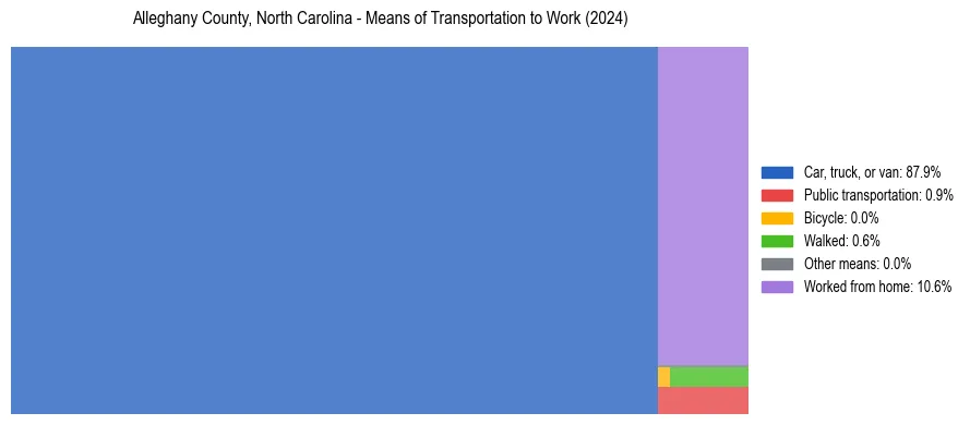 Commute modes in Alleghany County, North Carolina