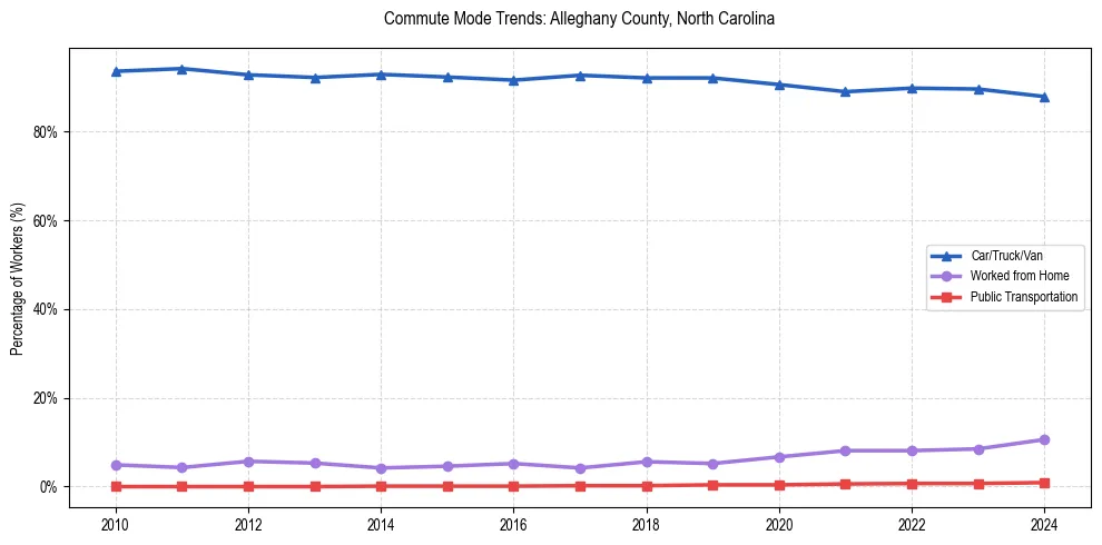 Transportation trends in Alleghany County, North Carolina