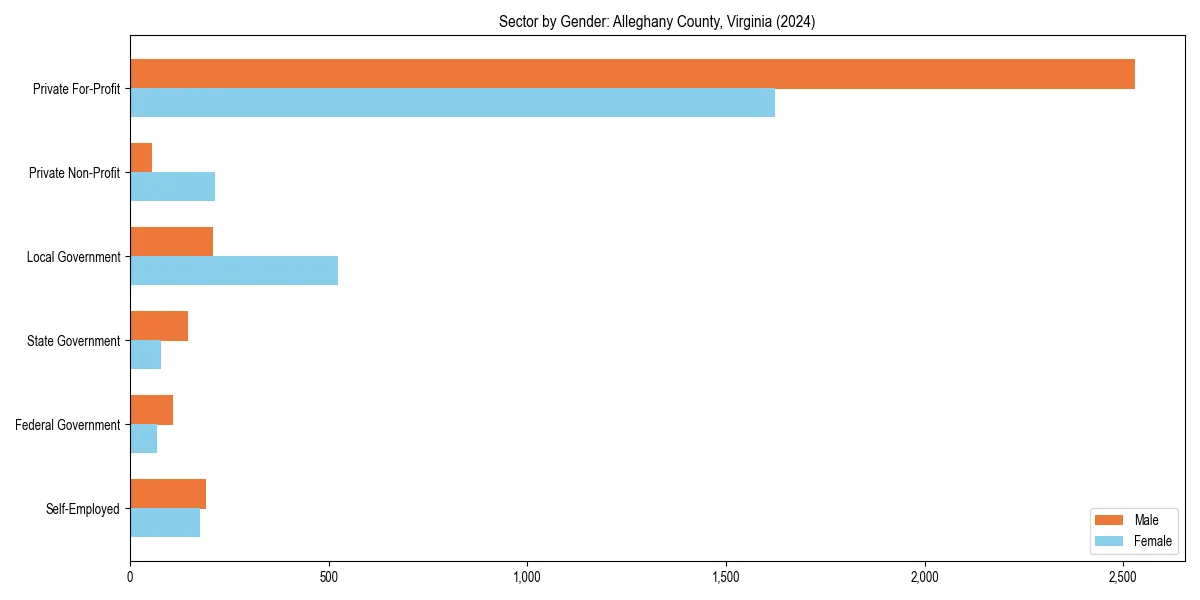 Employment sector breakdown by gender in 