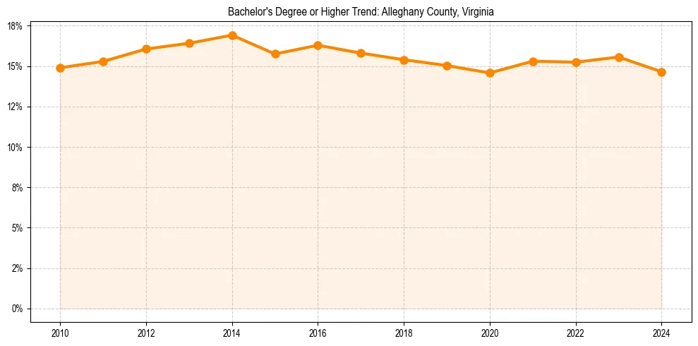 Trend chart showing bachelor degree growth in 