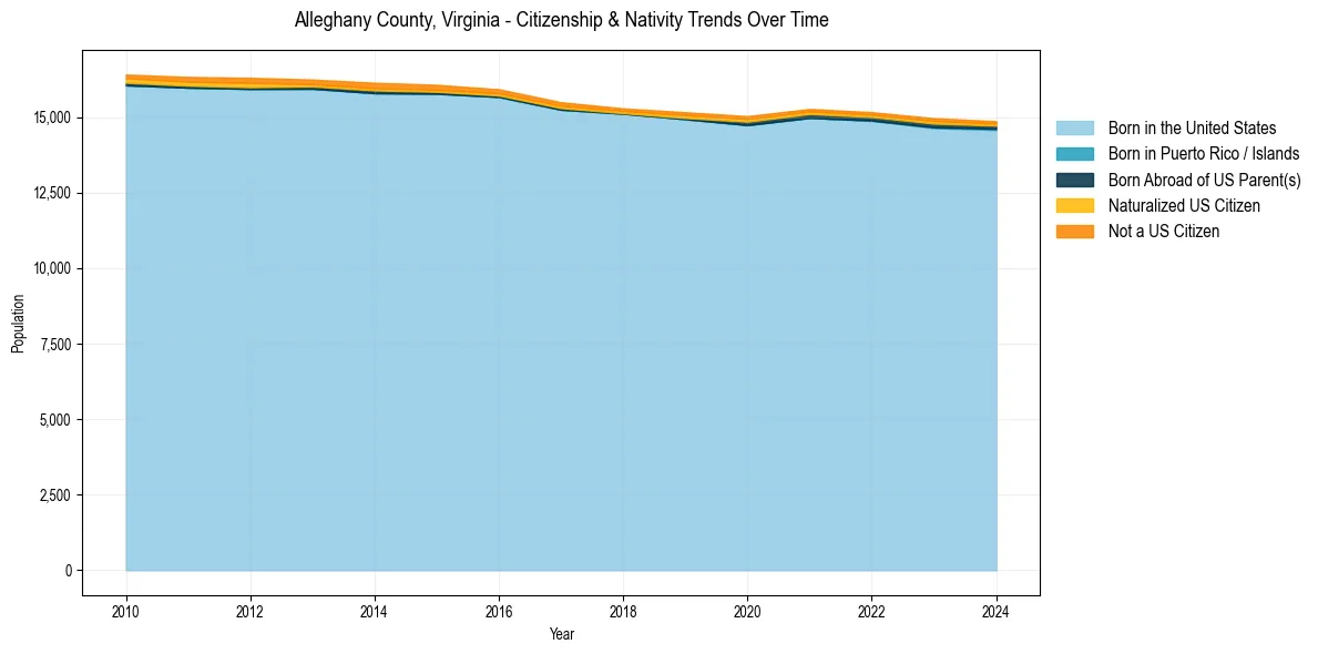 Historical nativity trends for 