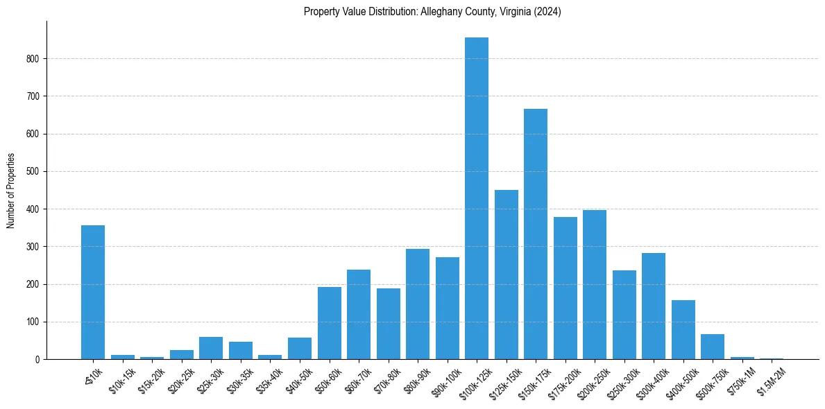 Value Distribution for 