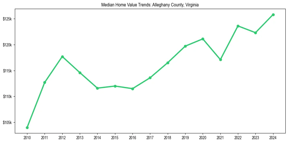 Median property value trends in 