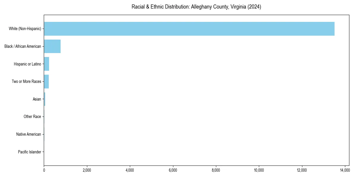 Bar chart showing racial distribution in  for 2024