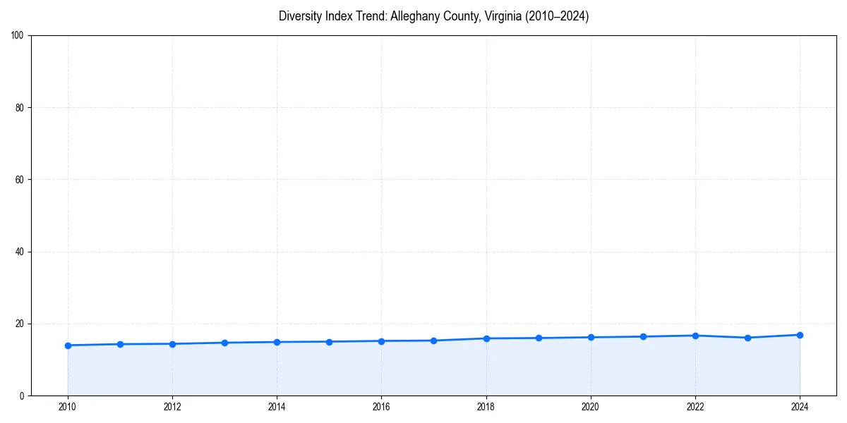 Line chart showing diversity index trends for 