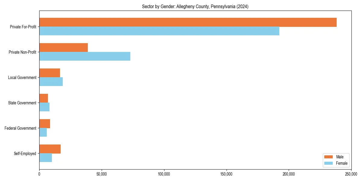 Employment sector breakdown by gender in 