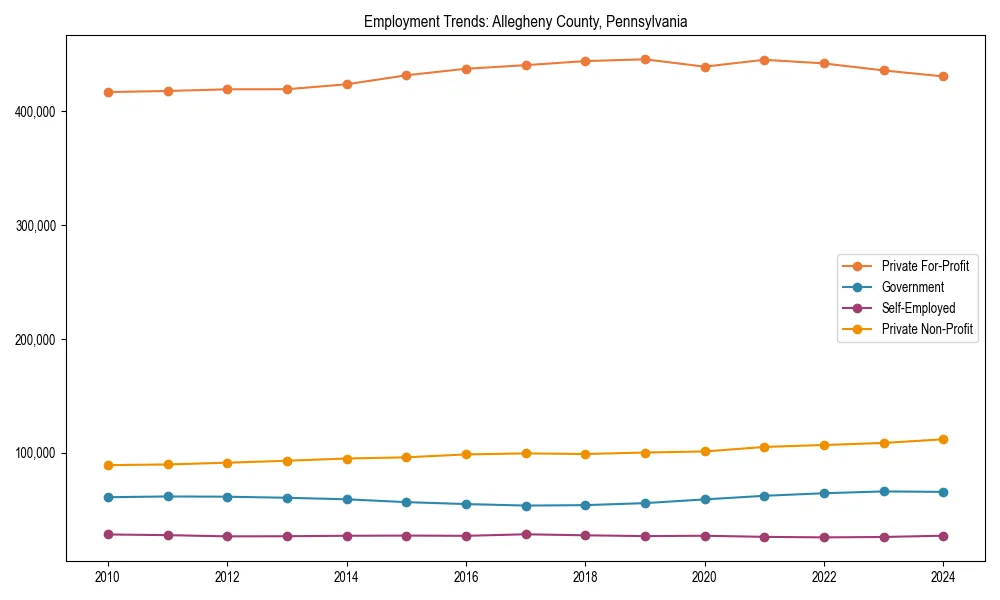 Long-term employment trends in 