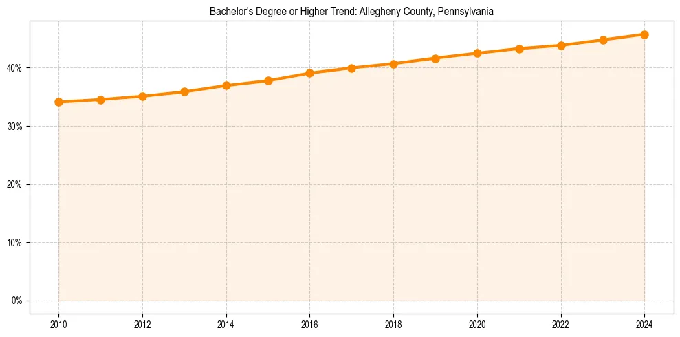 Trend chart showing bachelor degree growth in 