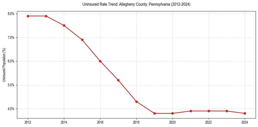 Uninsured trend chart for Allegheny County, Pennsylvania