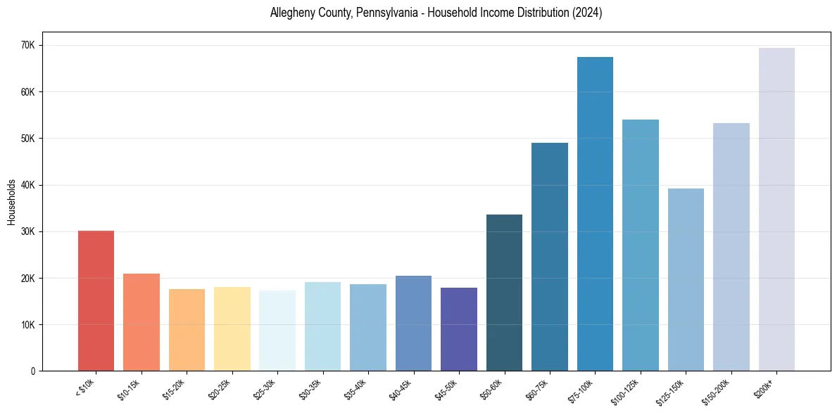 Income Distribution for 