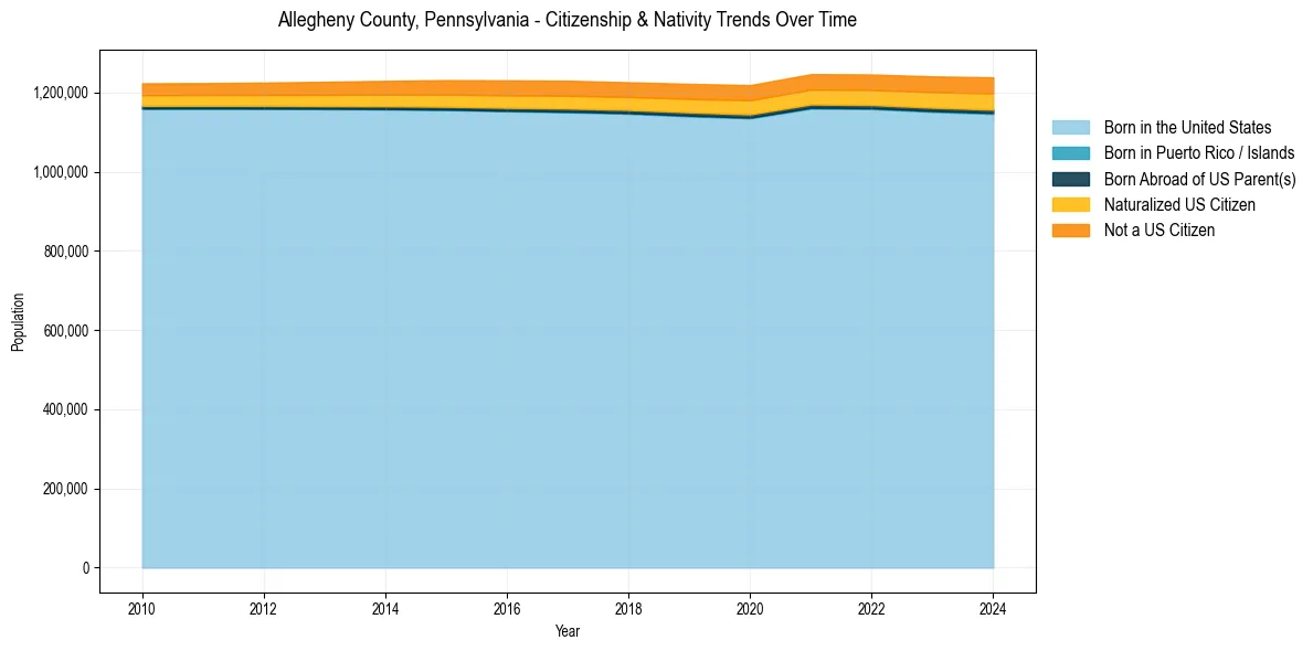 Historical nativity trends for 