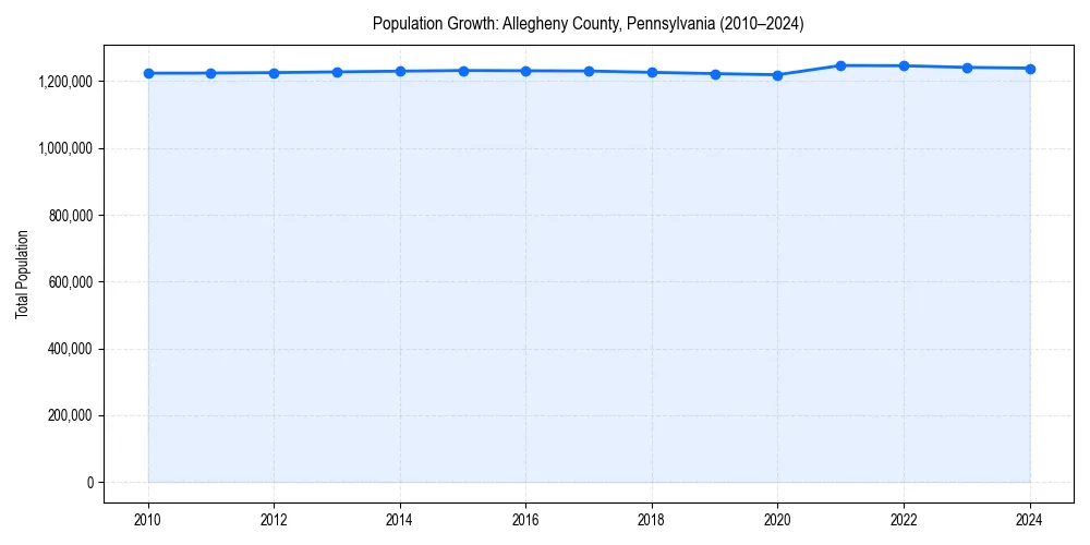 Population trends in 