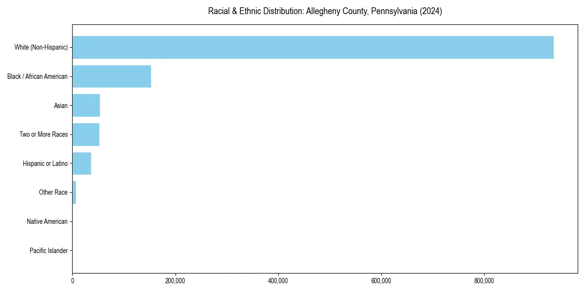 Bar chart showing racial distribution in  for 2024